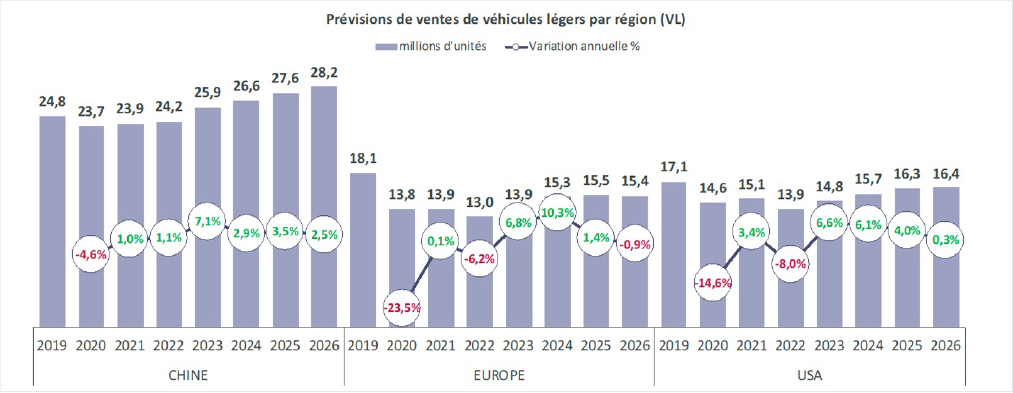 prévisions de ventes de véhicules légers par zone