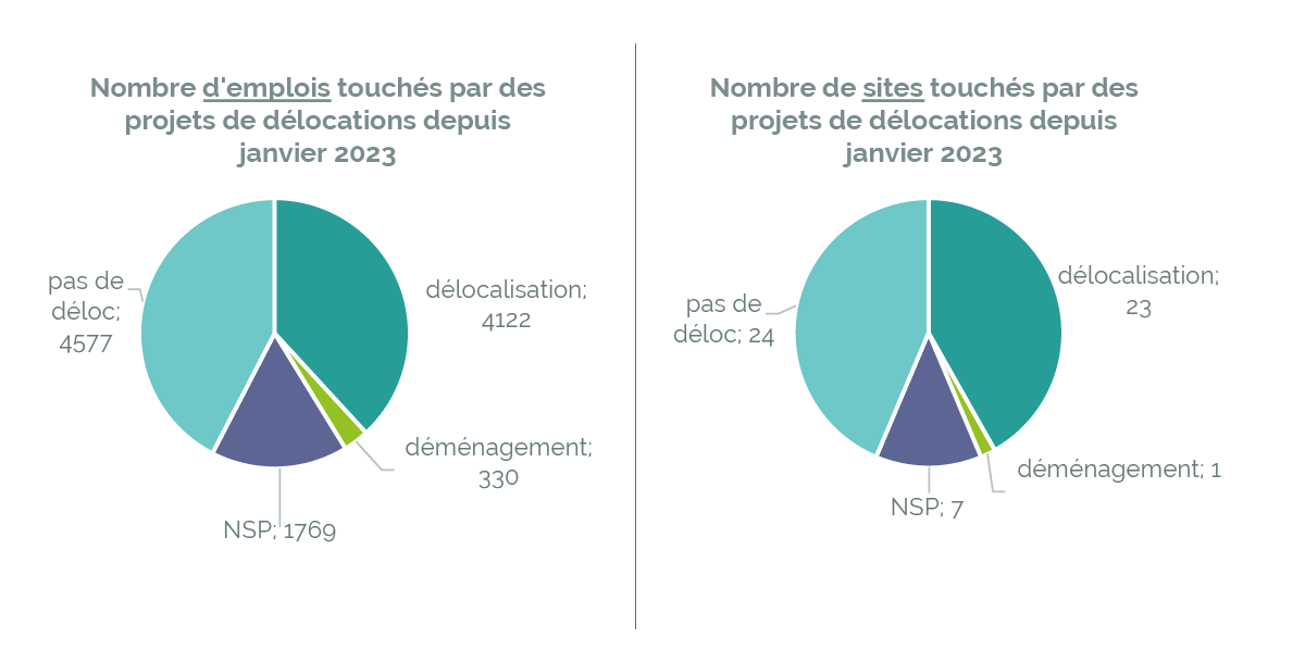 graphiques montrant l'impact en emplois et en sites des délocalisations