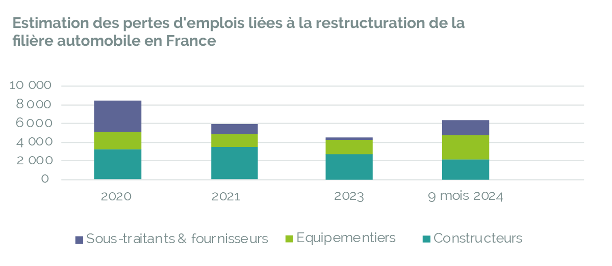graphique donnant le nombre d'emplois supprimés selon le type d'acteurs