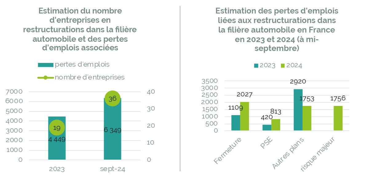 graphiques sur les restructurations