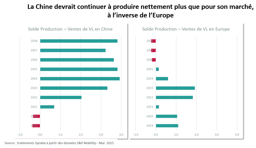 Deux graphiques ayant pour titre "La Chine devrait continuer à produire nettement plus que pour son marché,  à l’inverse de l’Europe"