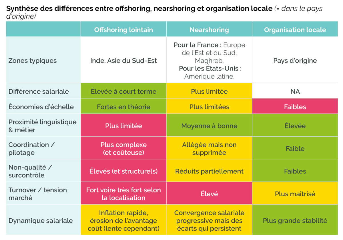 Tableau comparatif des différents modèles 
