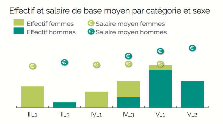 Effectif et salaire de base moyen par catégorie et sexe