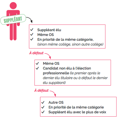 Règles de suppléance cse central