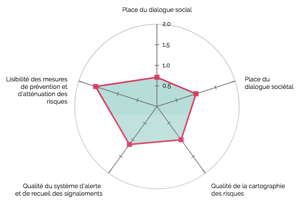 LE DIALOGUE SOCIÉTAL PRIVILÉGIÉ AU DIALOGUE SOCIAL DANS LES PLANS DE VIGILANCE ANALYSÉS