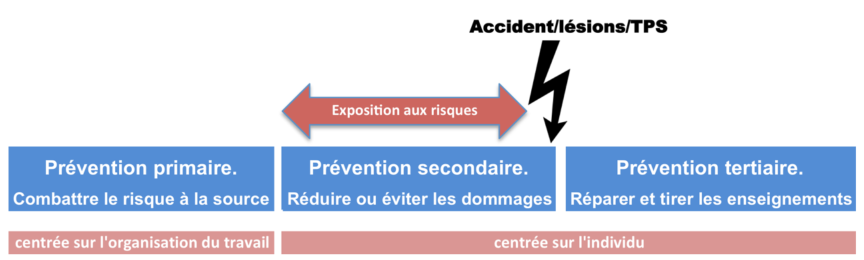 schèma trois niveaux de prévention