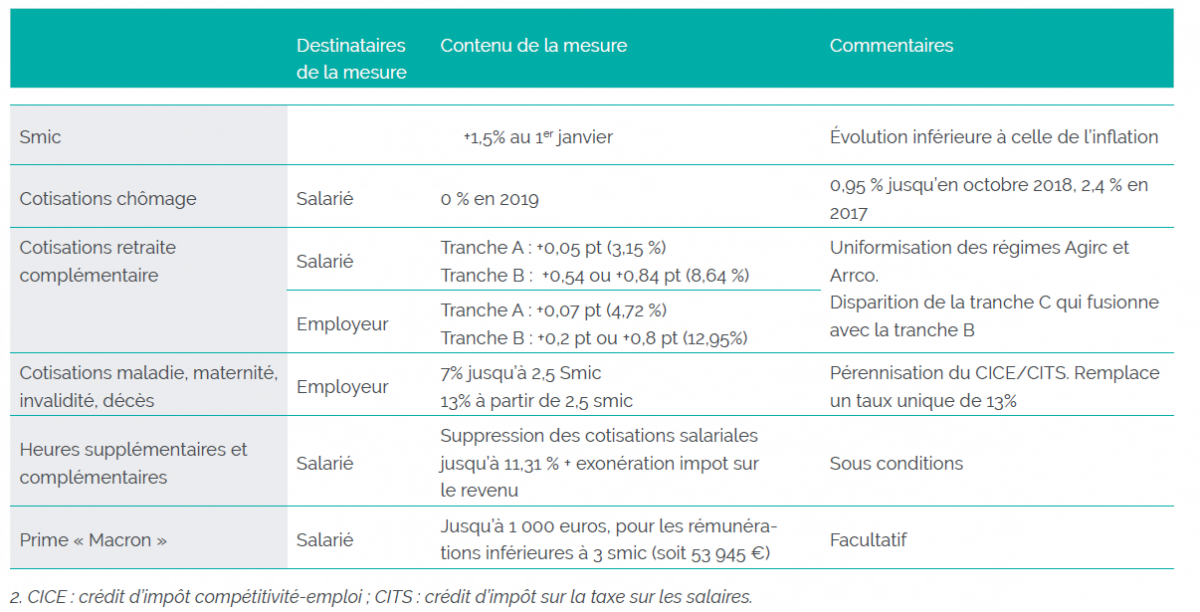 tableau récapitulatif des principales mesures rémunérations 2019