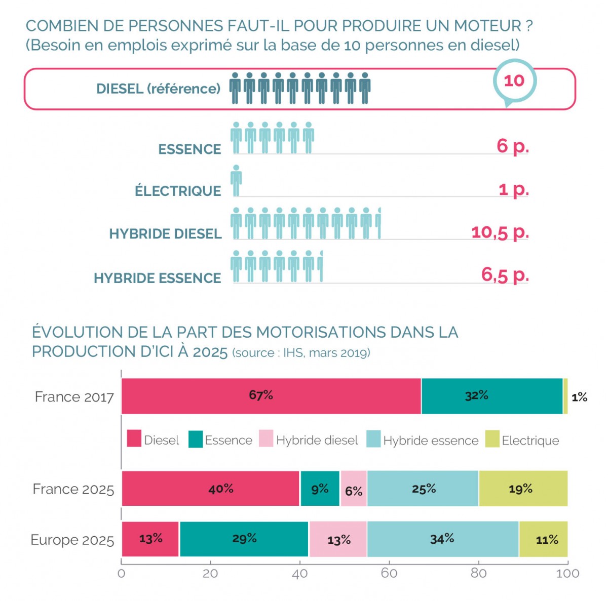 infographie_nb de personne pour produire un moteur