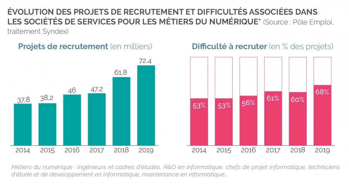 evolution des projets de recutement