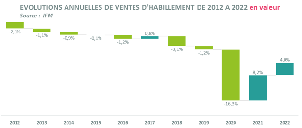 evolution ventes habillement