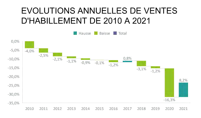 evolution ventes habillement