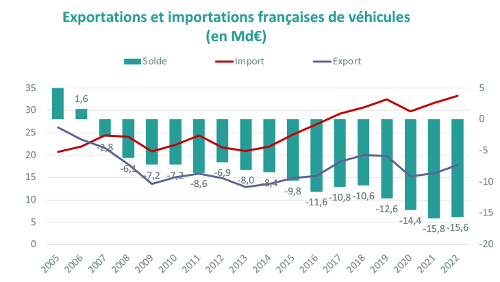 exportations de la France