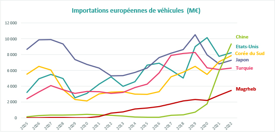 importations européennes de véhicules chinois