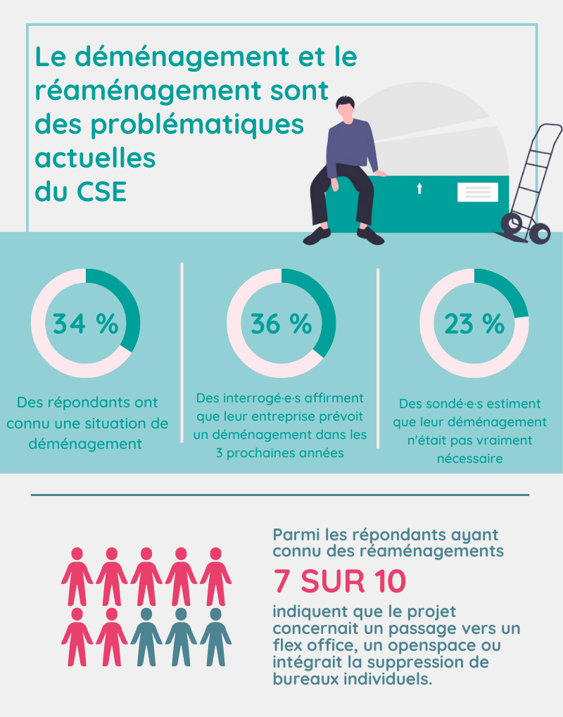 infographie enquête déménagement/réaménagement