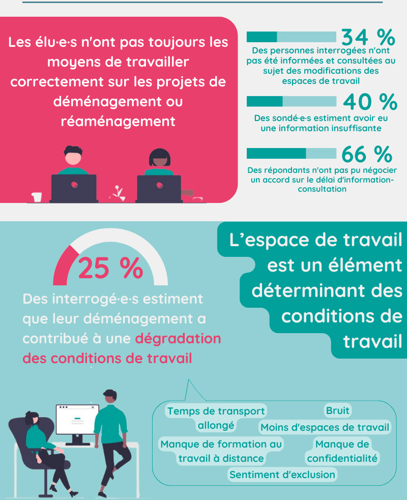 infographie enquête déménagement/réaménagement