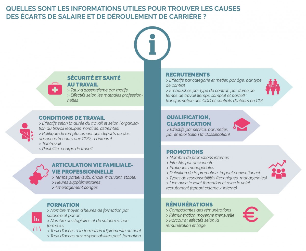 les causes des ecarts de salaire