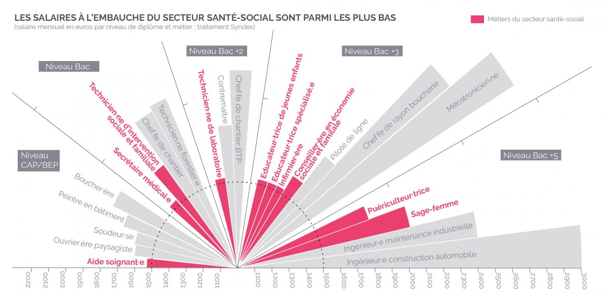 les salaires à l'embauche du secteur sante social