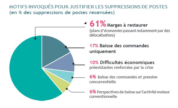 motifs suppressions postes