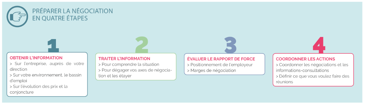 préparer la négociation en 4 étapes