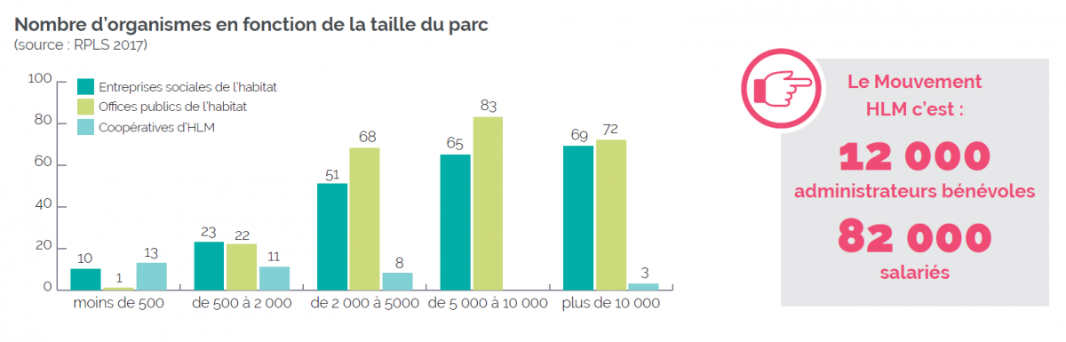 graphique nombres organismes logement en fonction taille du parc