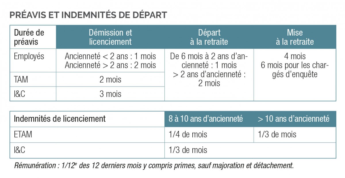 preavis et indemnites de depart