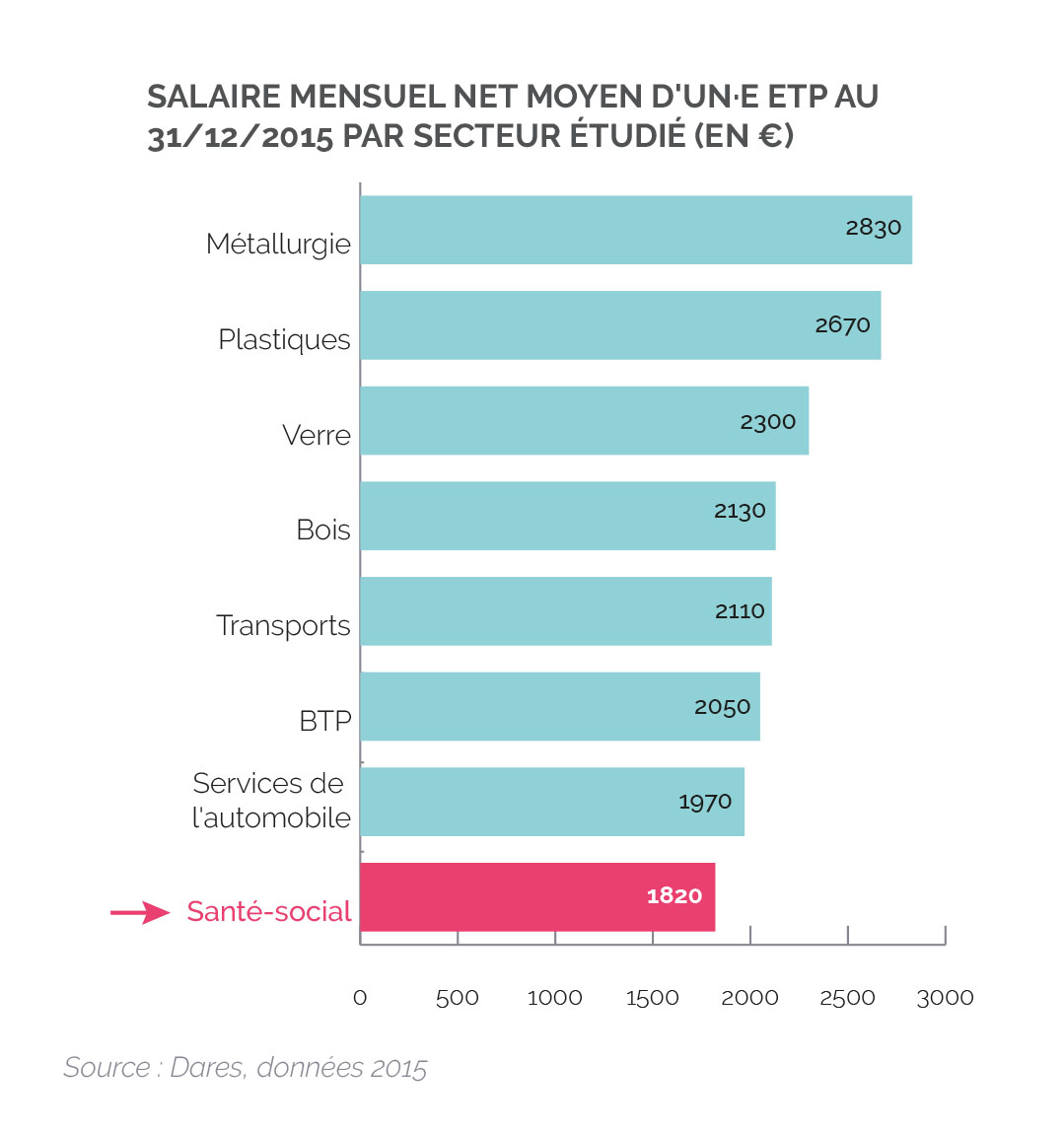 salaire mensuel net moyen sante social