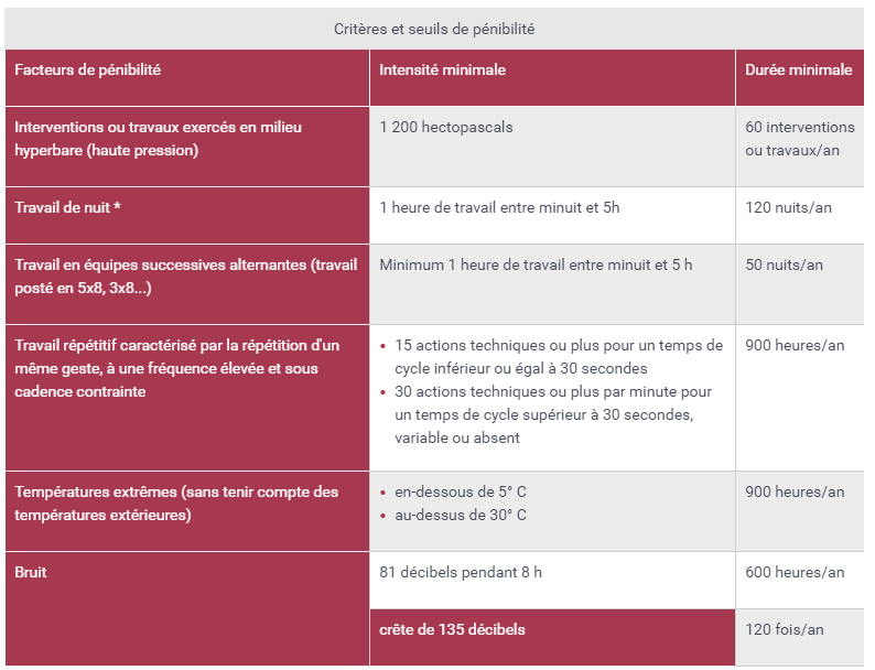 critères et seuils de pénibilité