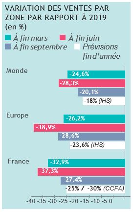 variation des ventes