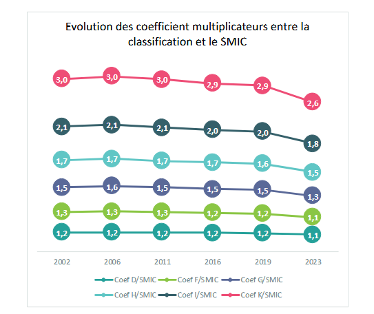 evolution coeff fiche banque