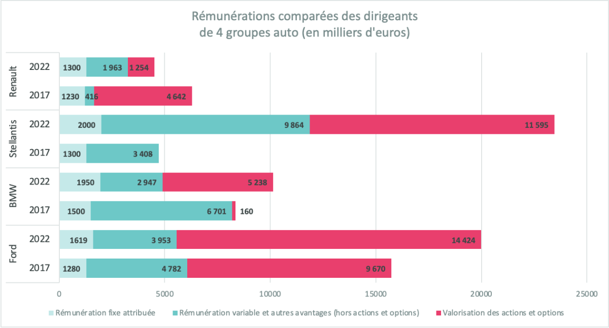 Rémunérations