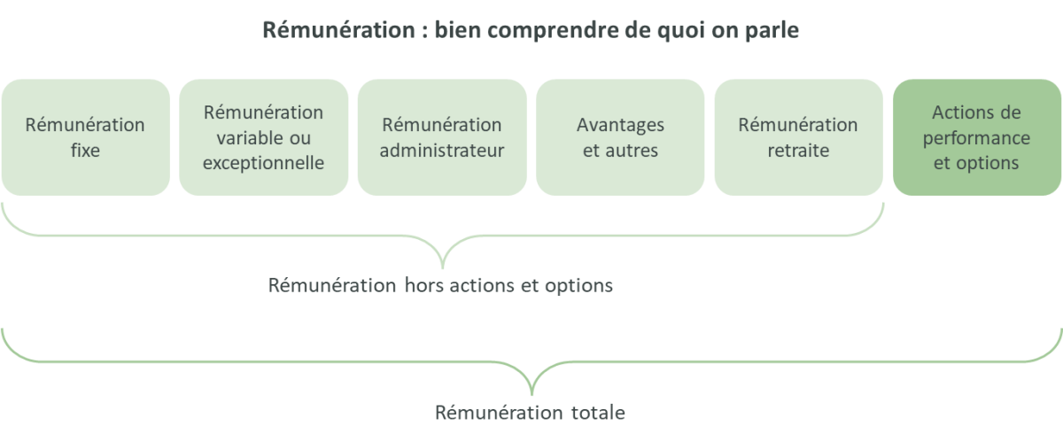 Rémunérations dirigeants