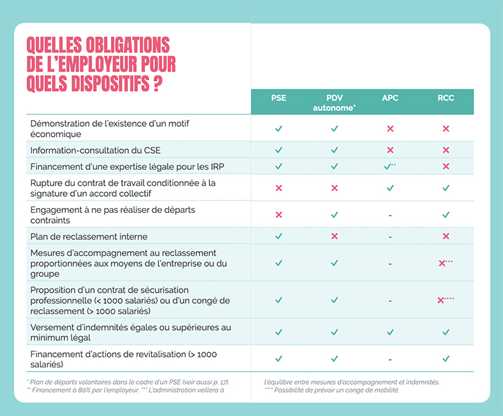 Quelles obligations de l'employeur pour quels dispositifs ?