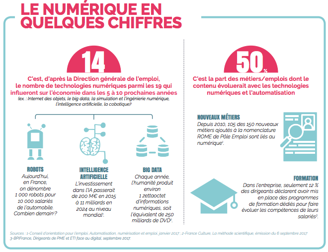 le numérique en quelques chiffres