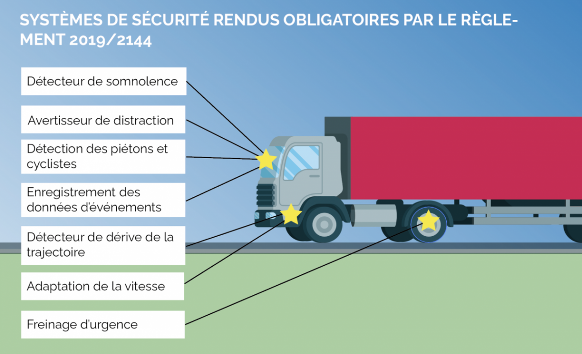 Systèmes de sécurité rendus obligatoires par le règlement 2019/2144