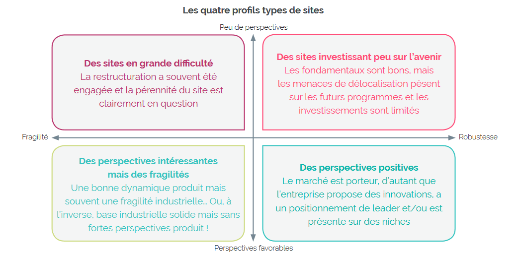 Les quatre profils types de sites