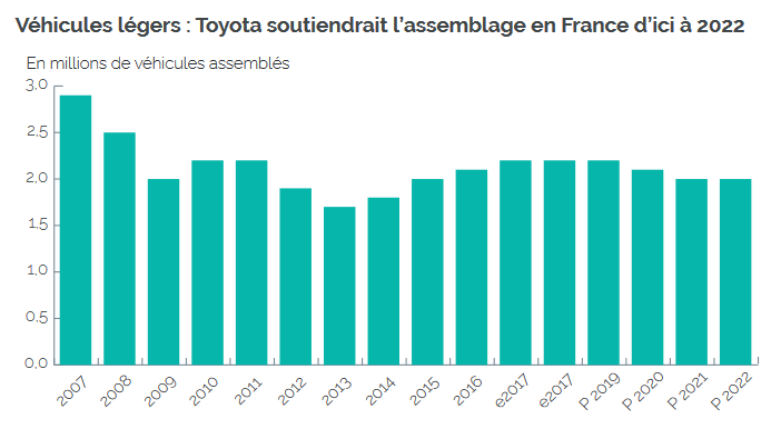 Diagramme représentant le nombre de véhicules assemblés par Toyota au fil des annéess