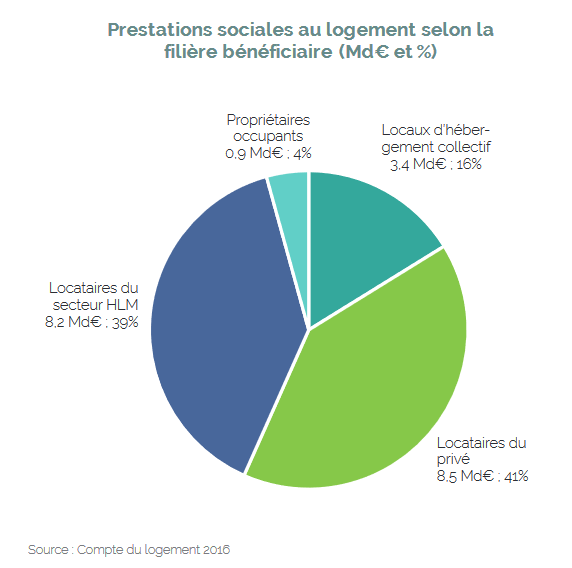 Pourcentage de prestations sociales au logement selon la  filière bénéficiaire 