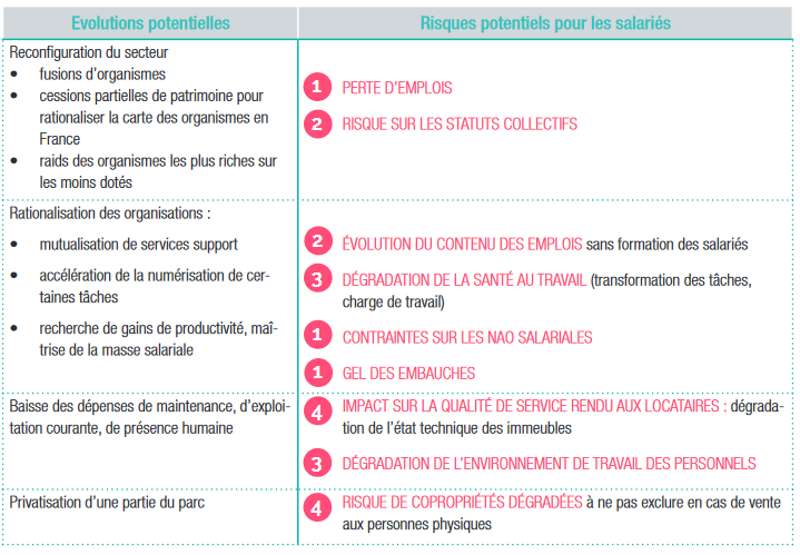 Tableau avec les évolutions potentielles et les risques potentiels pour les salariés