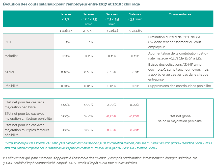 Évolution des coûts salariaux pour l'employeur entre 2017 et 2018