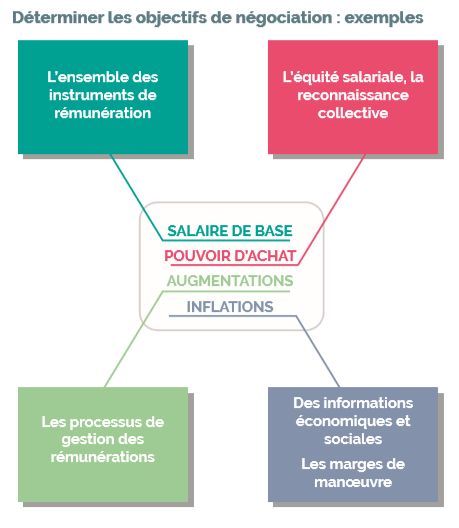 exemples pour déterminer les objectifs de négociation