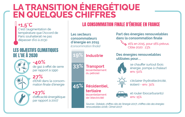 les chiffres de la transition énergétique