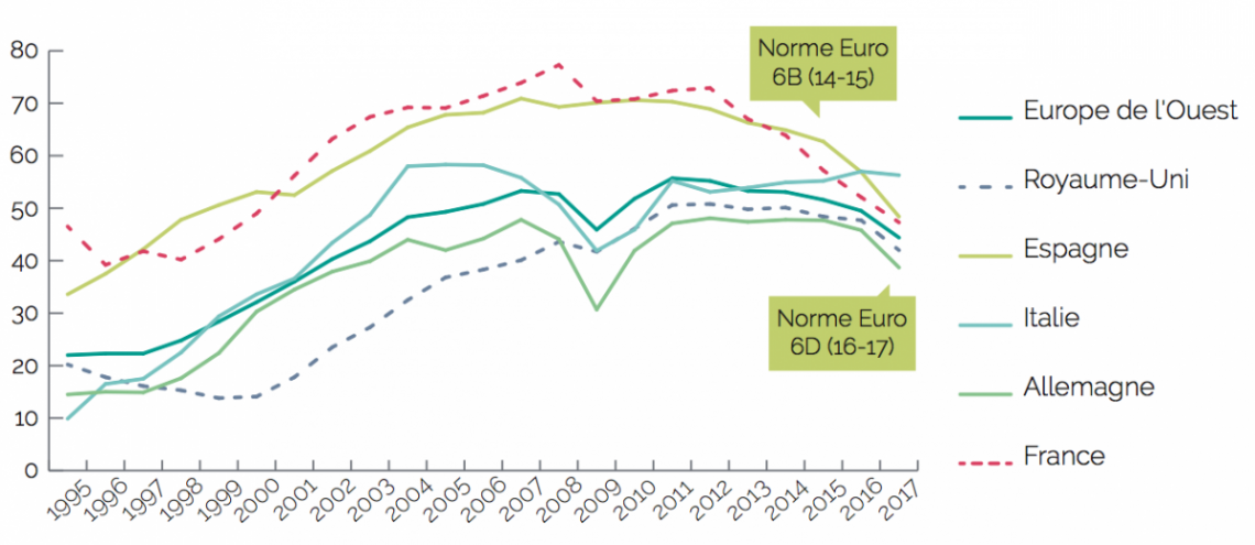 graphique d'ÉVOLUTION DES IMMATRICULATIONS DE DIESEL