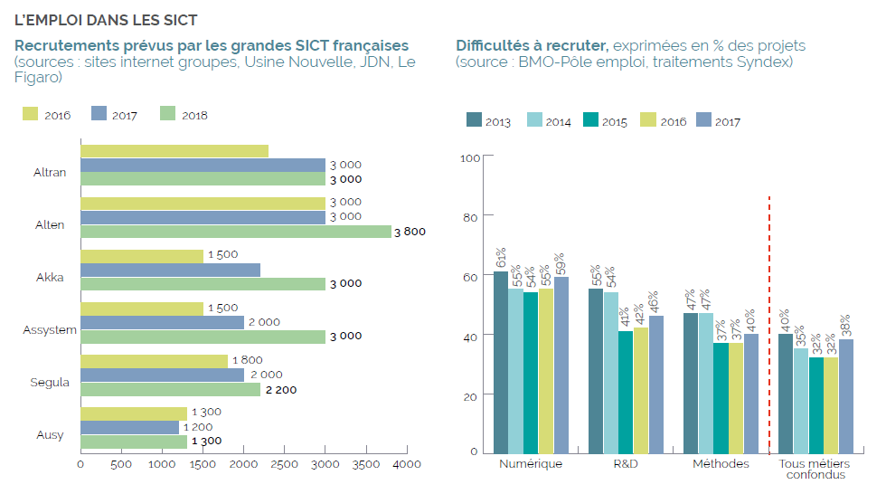 L’EMPLOI DANS LES SICT