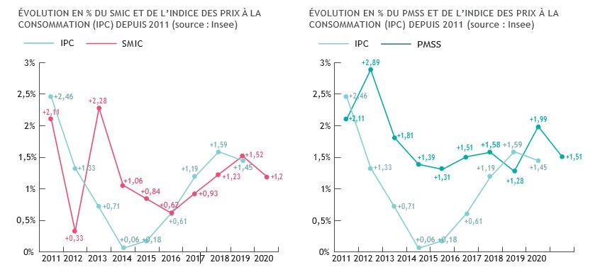evolution smic pmss indice prix