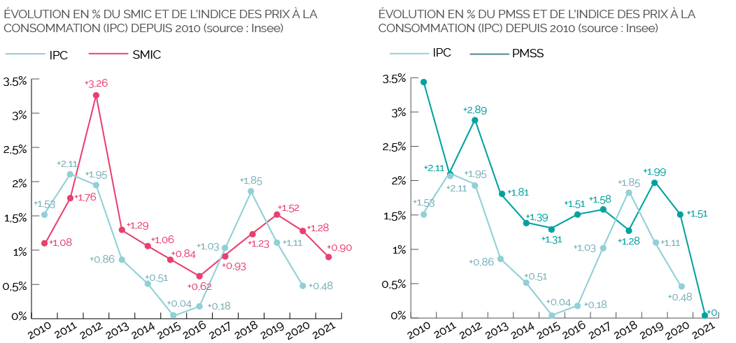 évolution des prix à la consommation, smic et pmss