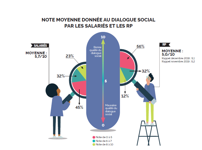 Note dialogue social 2021