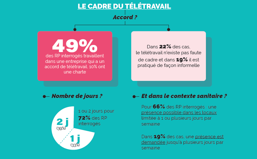 le cadre du télétravail