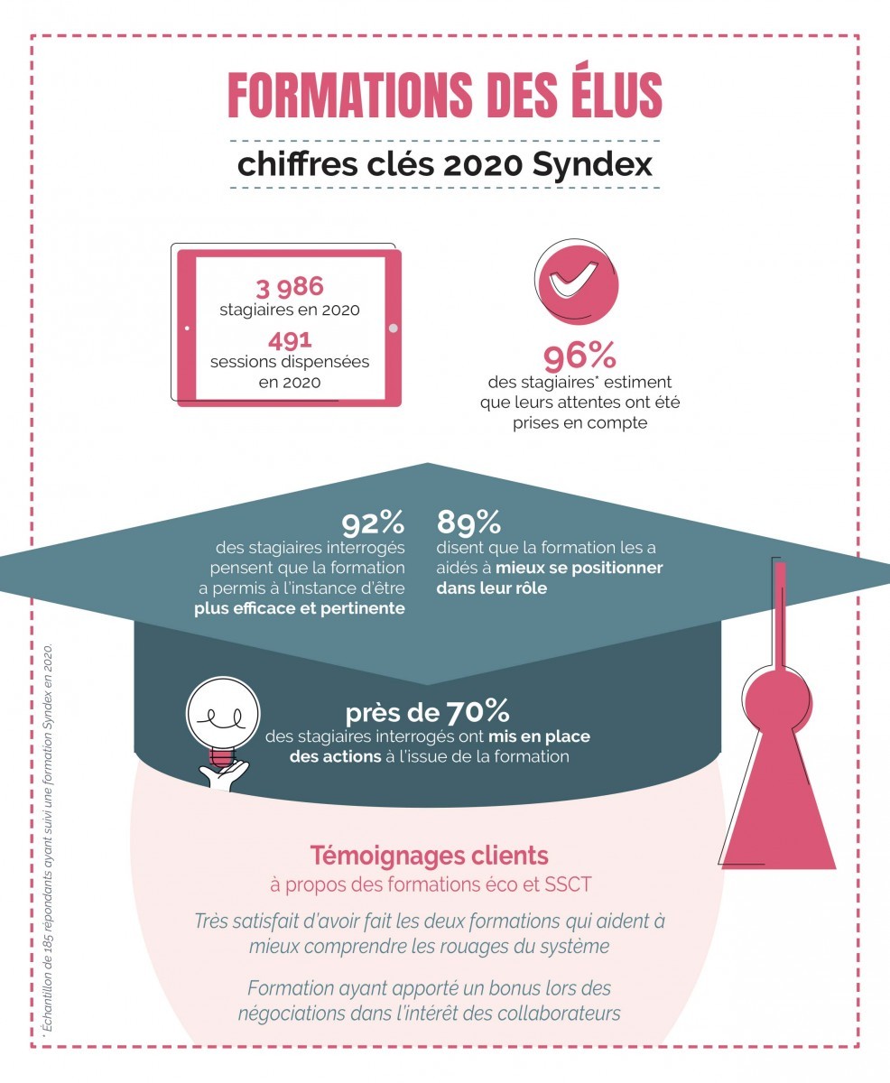 chiffres clés formation Syndex 2021