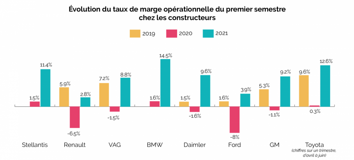 Marges des constructeurs au premier semestre