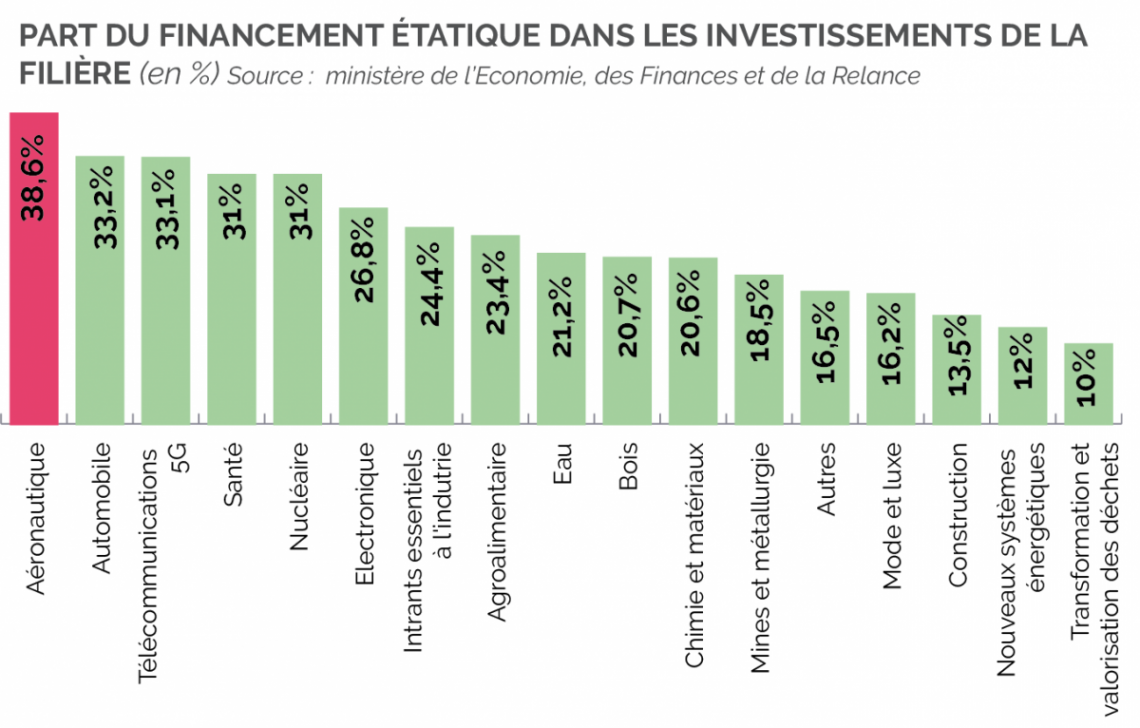 financement aero